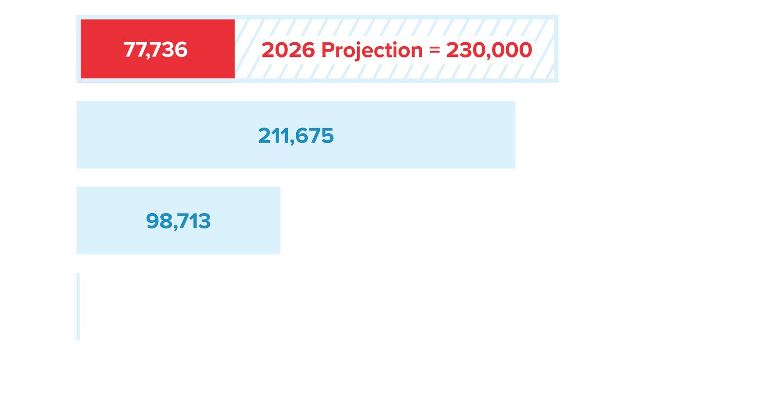 Graphique à barres montrant la progression du fonds Duffield Challenge : 2023—1 967; 2024—98,713; 2025—211,675; 2026—77 736 avec une projection de 230 000 pour 2026 mise en évidence en bandes rayées rouges et bleues.