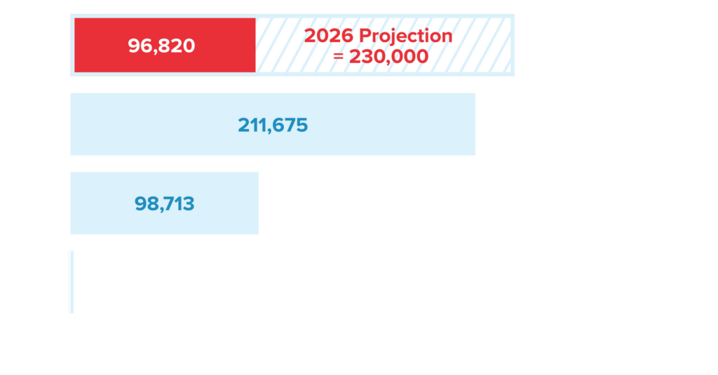 Un graphique à barres montrant les données annuelles : 2023—1 967; 2024—98,713; 2025—211,675; 2026 — 96 820 avec un total projeté de 230 000. Le tableau s’intitule Duffield Challenge.