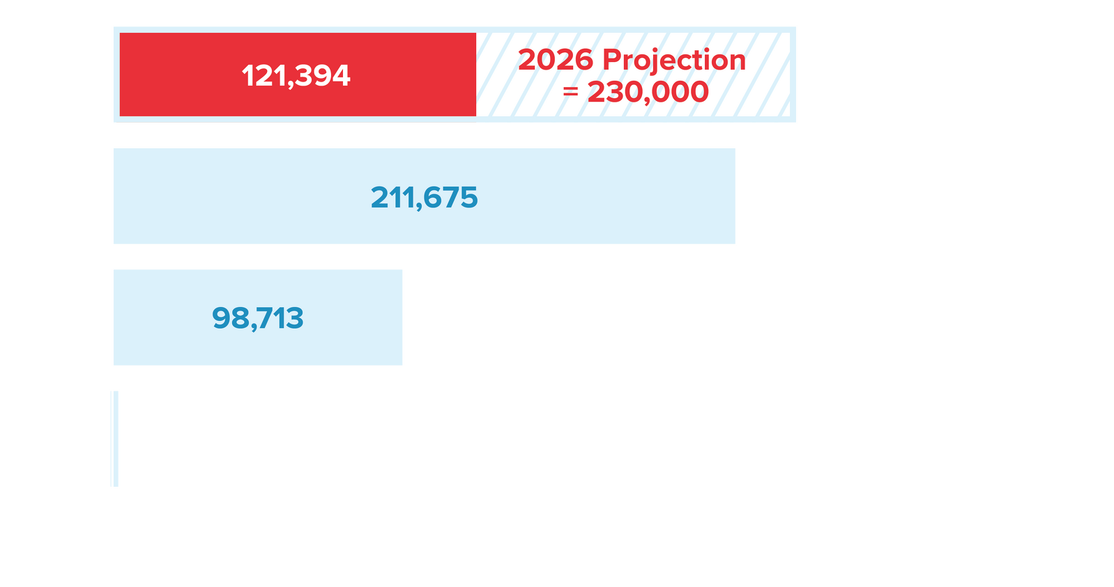 Graphique à barres montrant des chiffres commençant à 1 967 en 2023, 98 713 en 2024, 211 675 en 2025, 121 394 en 2026, avec une projection pour 2026 de 230 000 mises en évidence en rouge et bleu. DUFFIELD CHALLENGE est à droite.